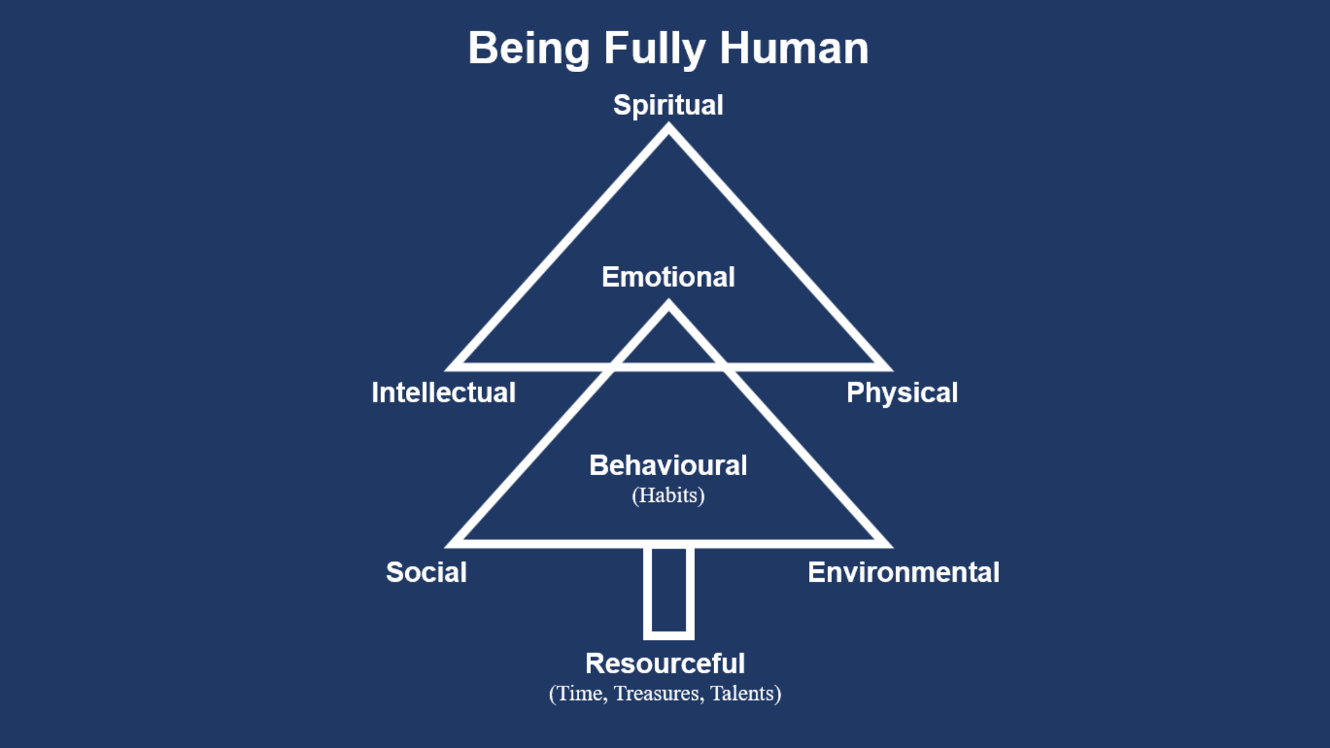 Being Fully Human